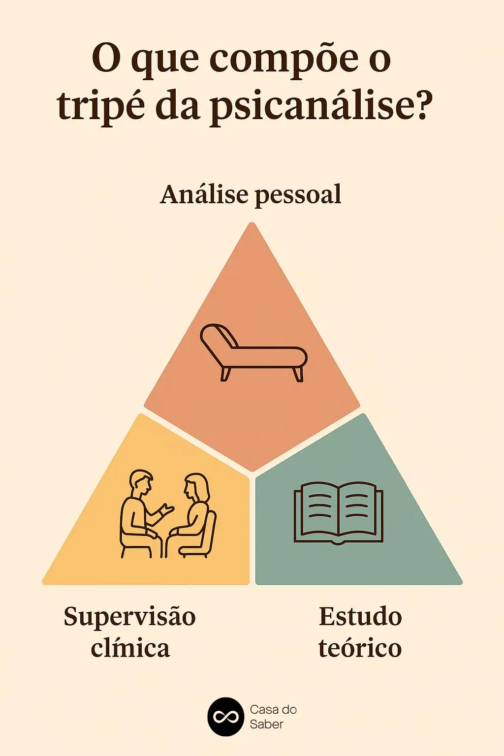 Tripé da formação psicanalítica com análise pessoal, supervisão clínica e estudo teórico