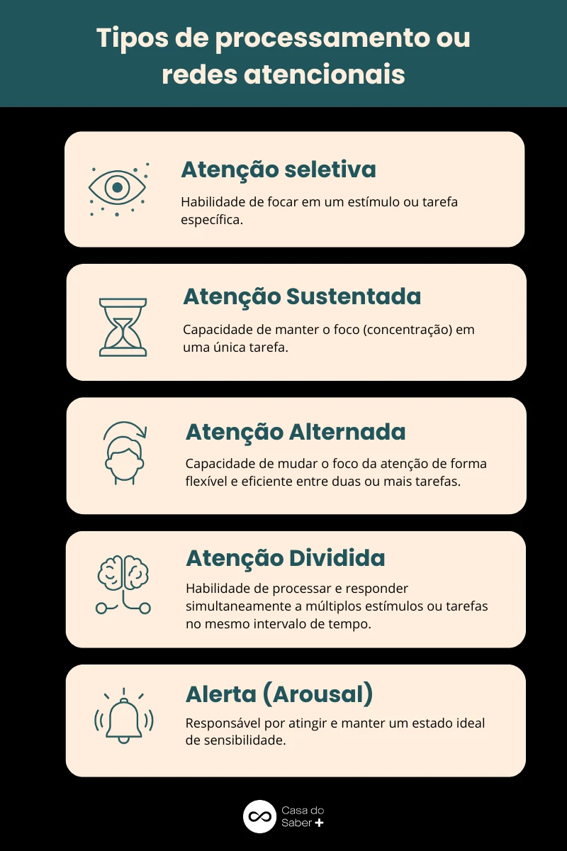 Infográfico ilustrando os cinco tipos de atenção: seletiva, sustentada, alternada, dividida e alerta (arousal), com ícones e descrições resumidas