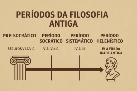 Linha do tempo dos períodos da filosofia antiga: pré-socrático, socrático, sistemático e helenístico
