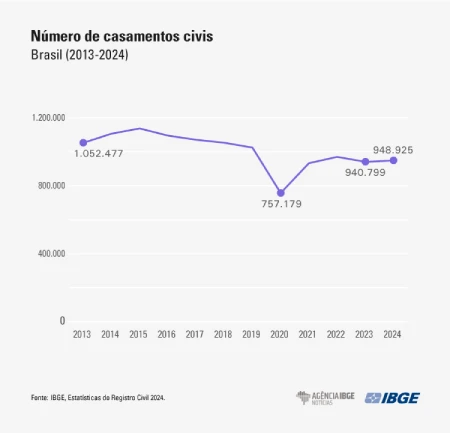 Gráfico com a evolução do número de casamentos civis no Brasil entre 2013 e 2024, segundo dados do IBGE