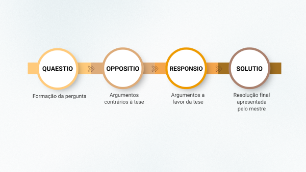 Diagrama do método escolástico com as etapas quaestio, oppositio, responsio e solutio, representando a progressão do debate filosófico até a resolução final
