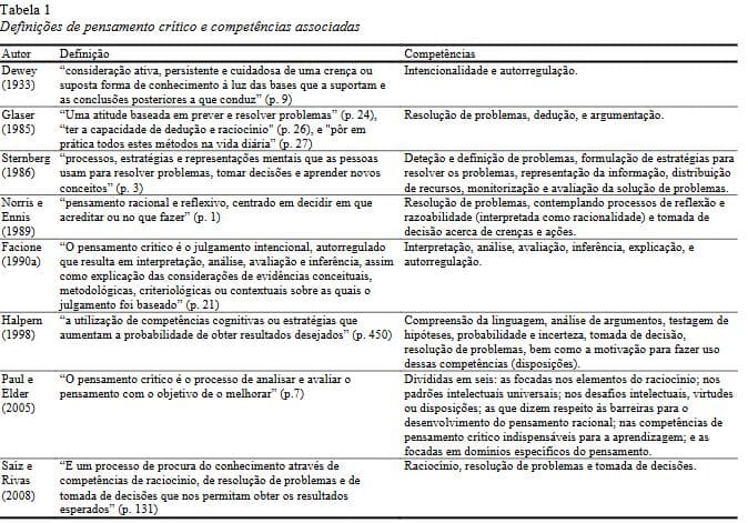 Tabela com definições de pensamento crítico e competências associadas segundo diferentes autores