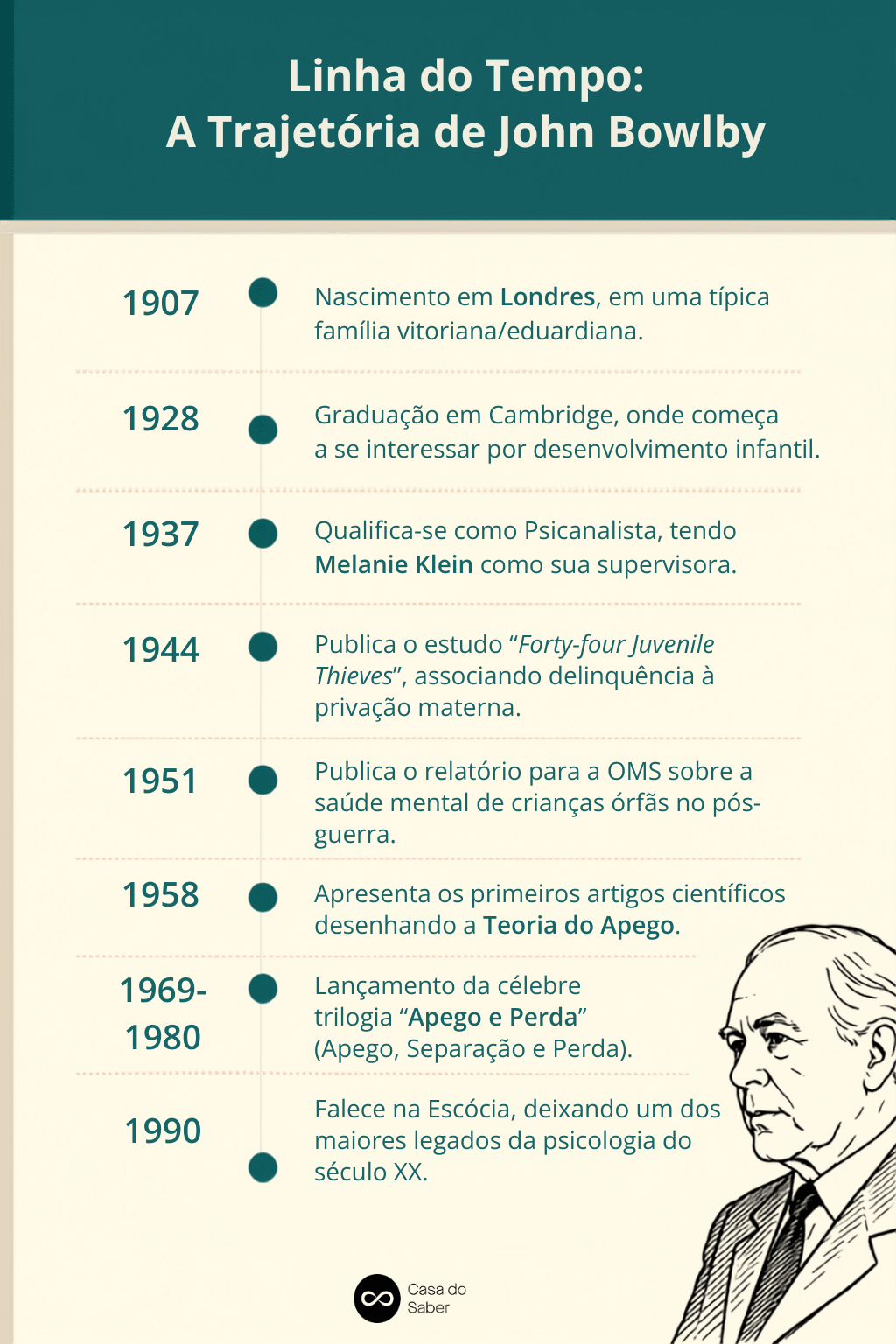 Infográfico da linha do tempo de John Bowlby