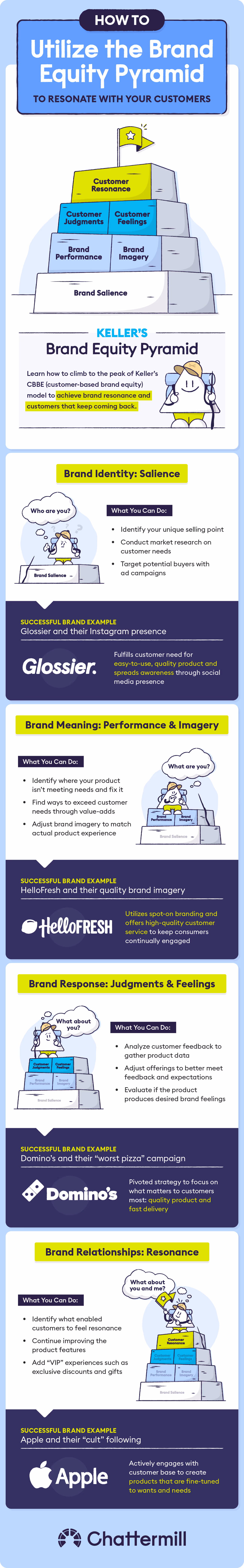 utilize-brand-equity-pyramid-ig