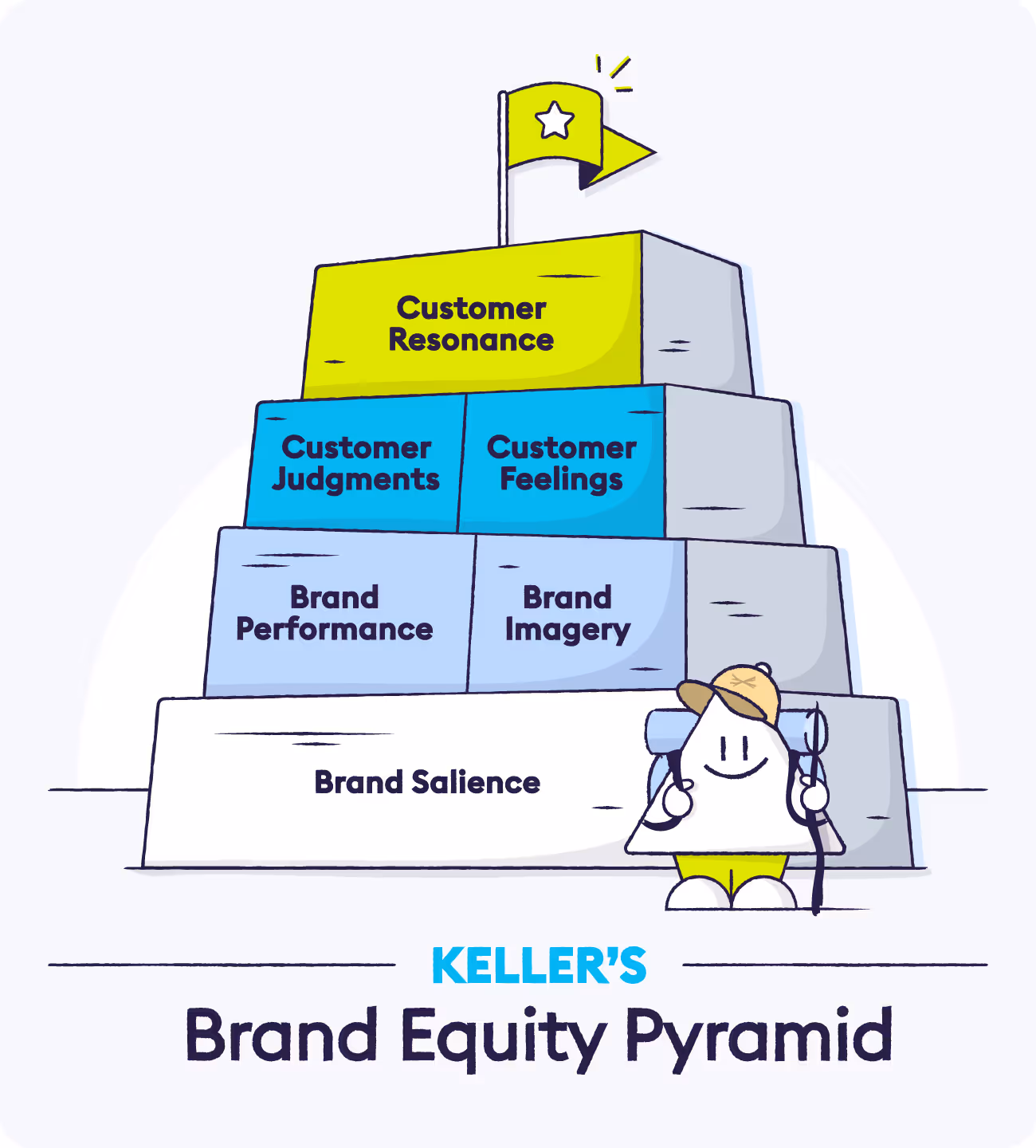 1-kellers-brand-equity-pyramid