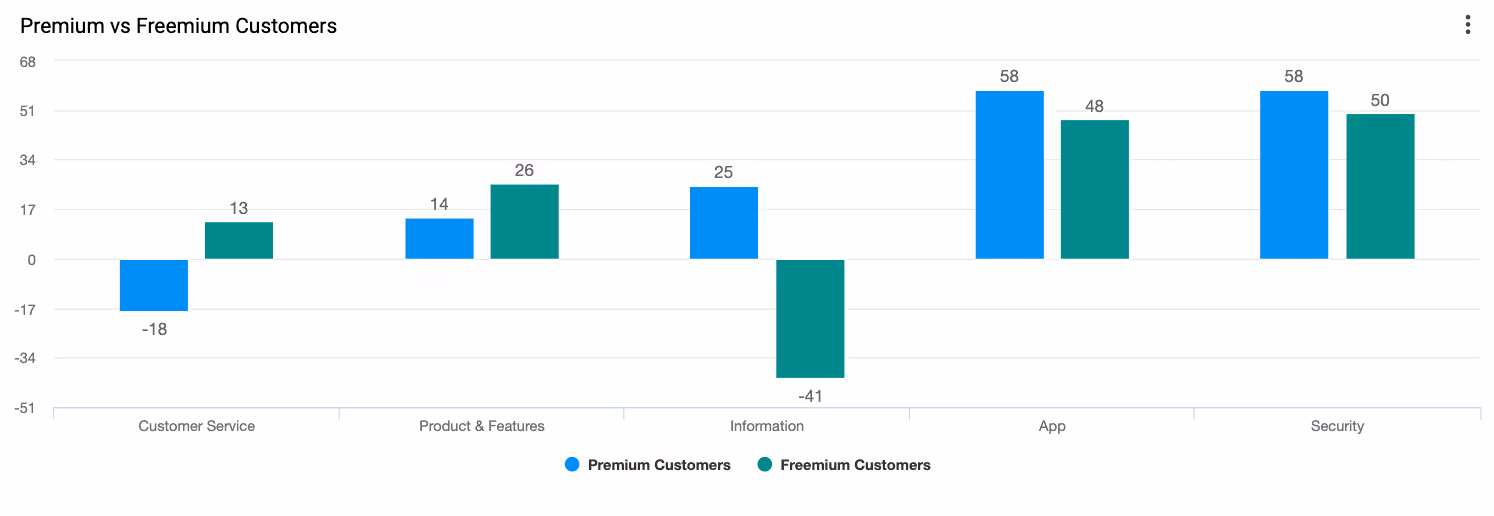 segmentation of users