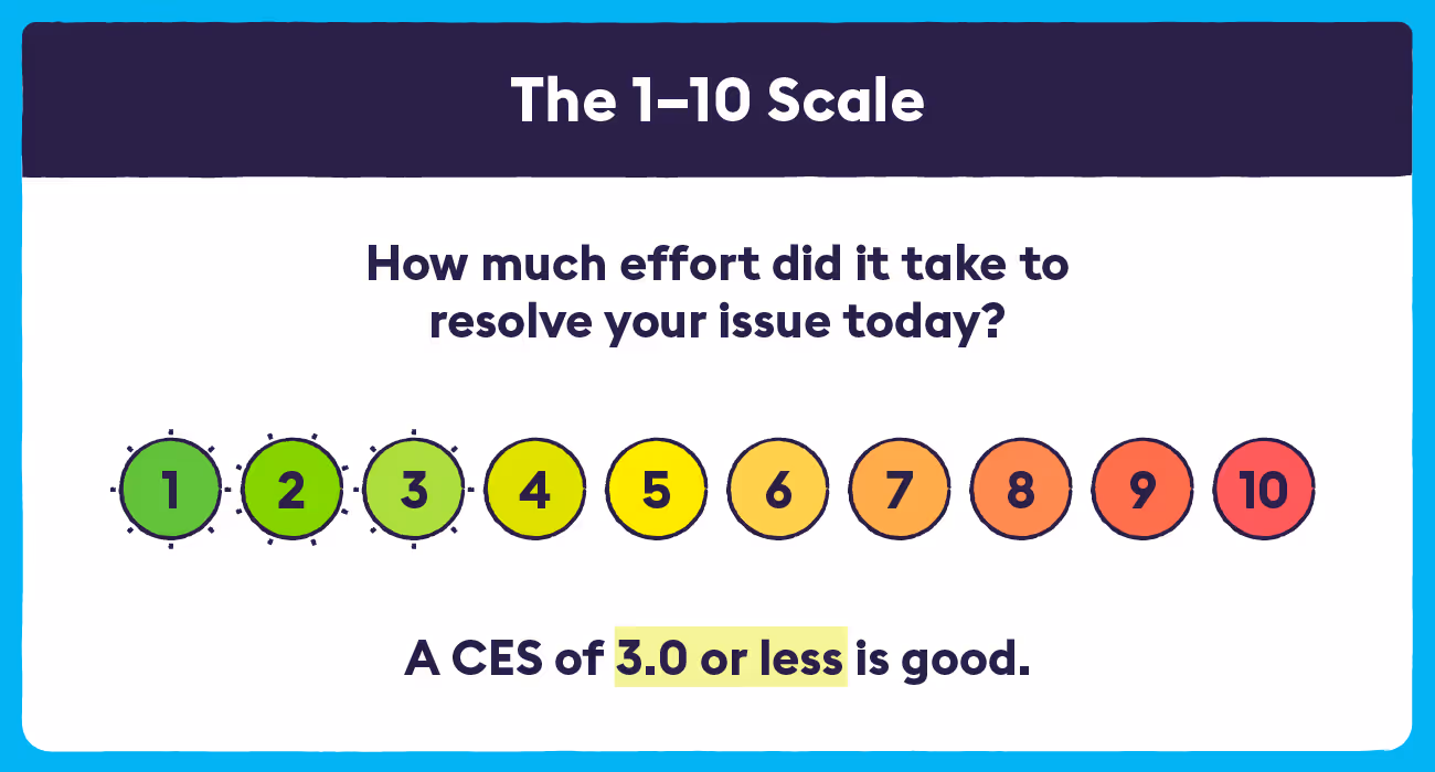 CES the 1-10 Scale