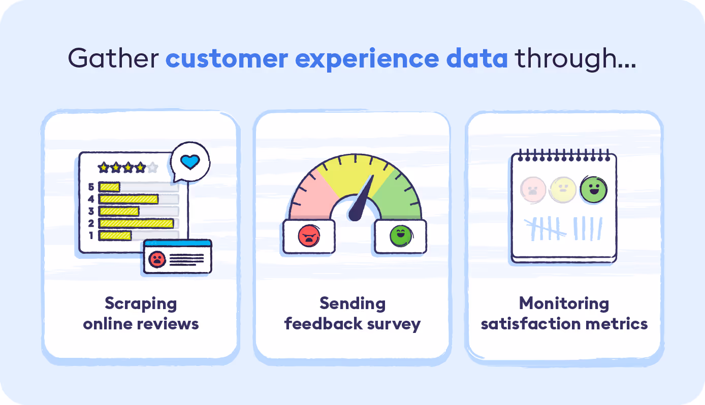 customer experience data analysis infographic for step 2 gathering customer experience data