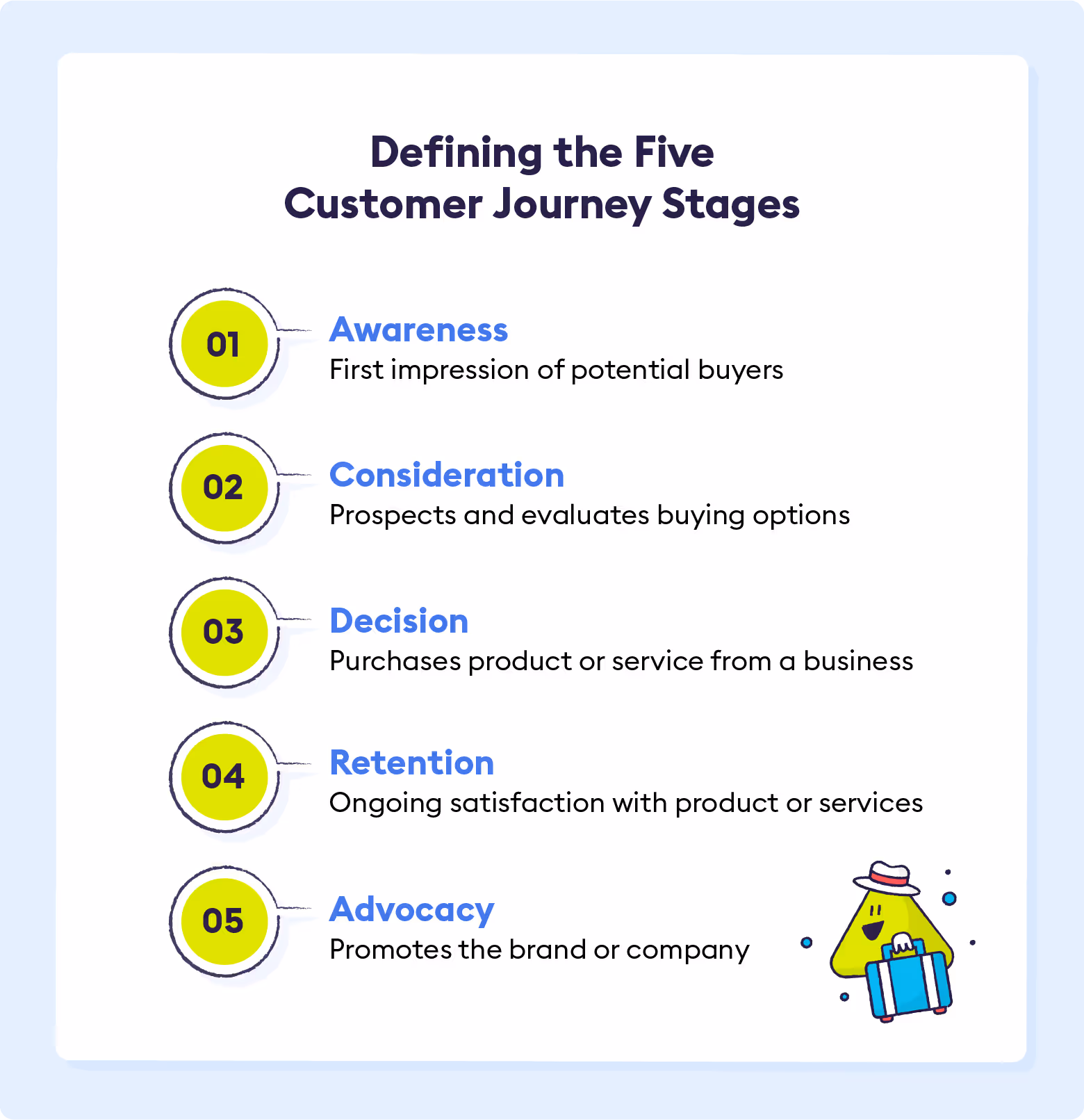 Defining the Five Customer Journey Stages