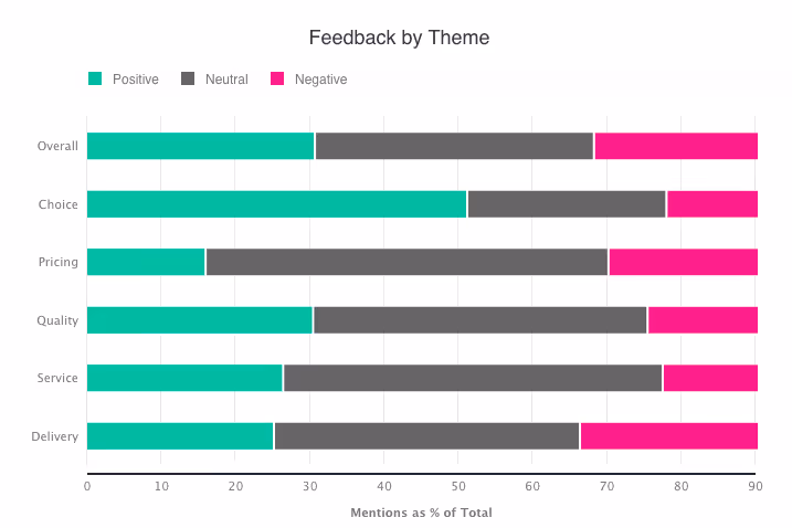 How to make surveys worth the effort