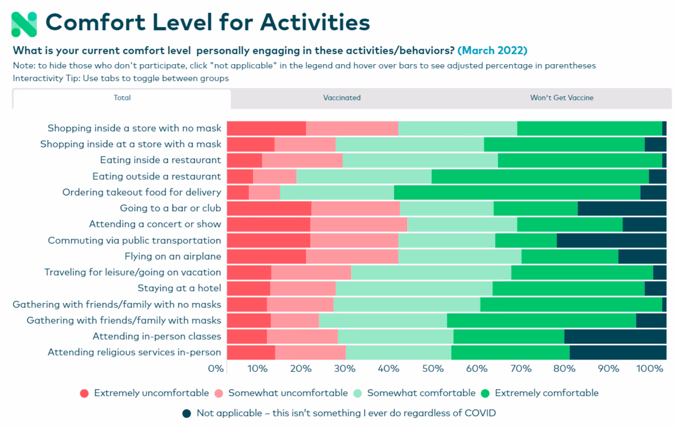 Comfort Level for Retail Activities In-Store