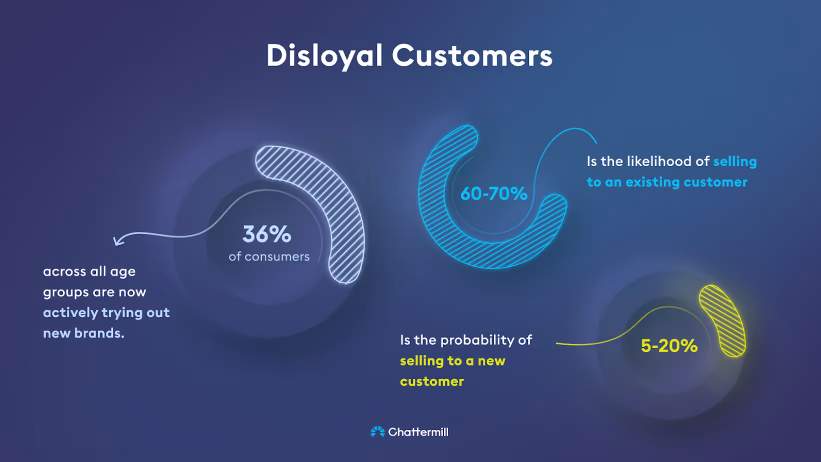 Customer Loyalty Slide 3