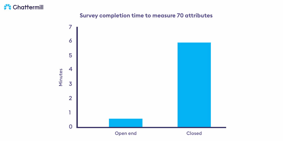 survey speed