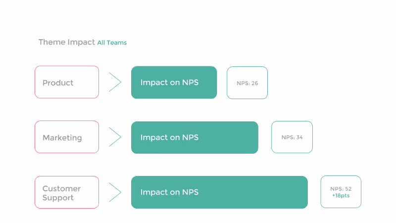 Team Impacts on NPS