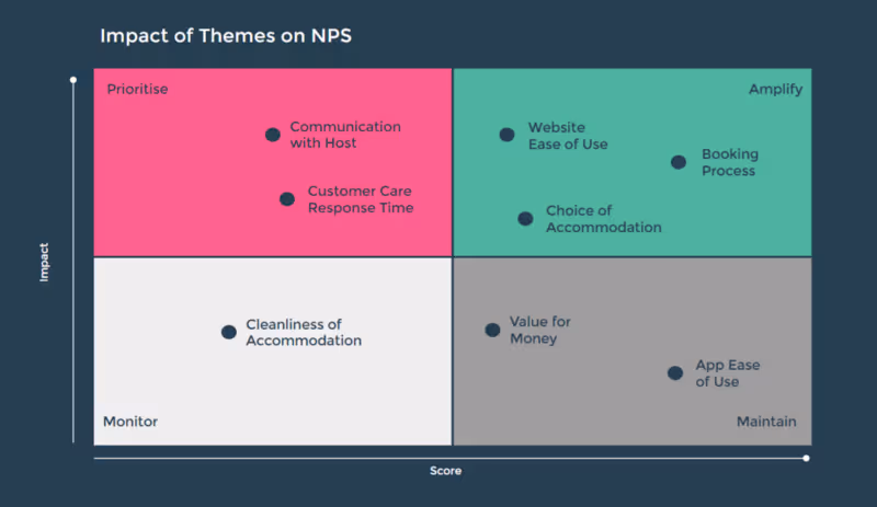Theme Impact on NPS