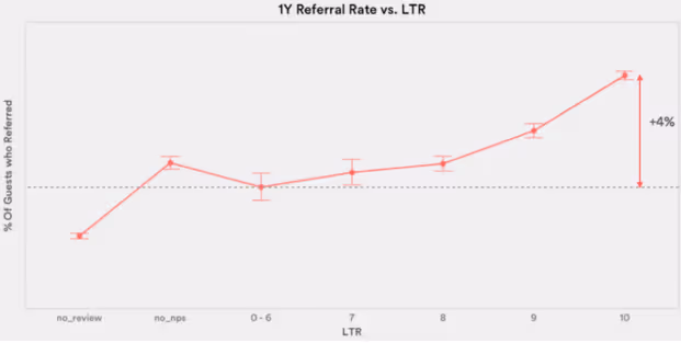 Word of Mouth Referral Growth Rates
