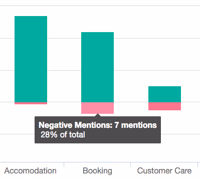 Customer Feedback themes