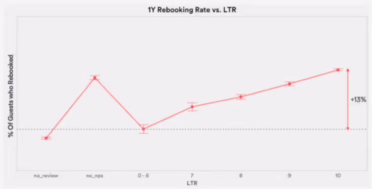 Airbnb Customer Loyalty Chart