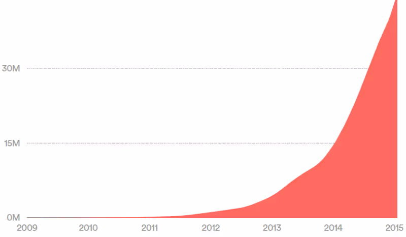 Airbnb Customer Growth