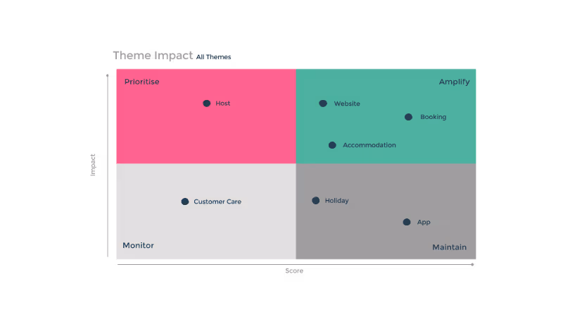 Theme Impact on Customer Experience