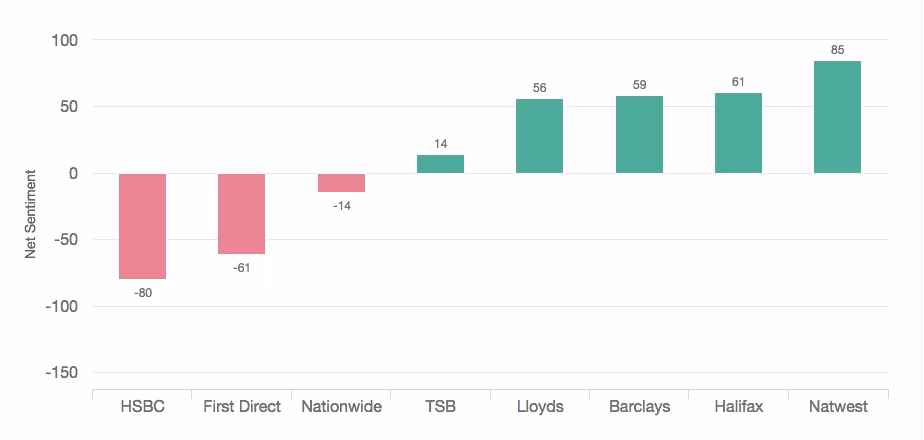 Banking Net Sentiment Online Experience