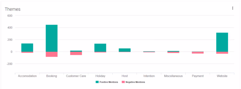 Customer Experience Theme Data