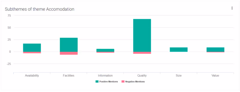 Theme Analytics for Customer Experience