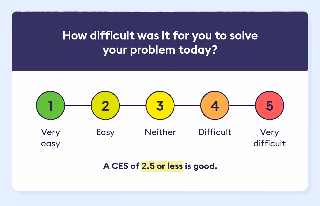 survey-question-how-difficult-to-solve-problem