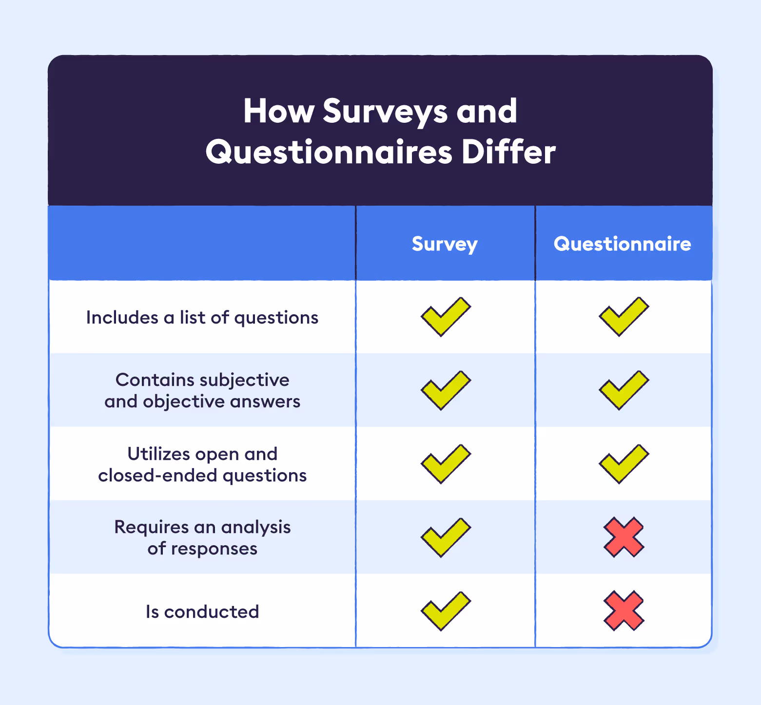 Surveys and Questionnaire Differences