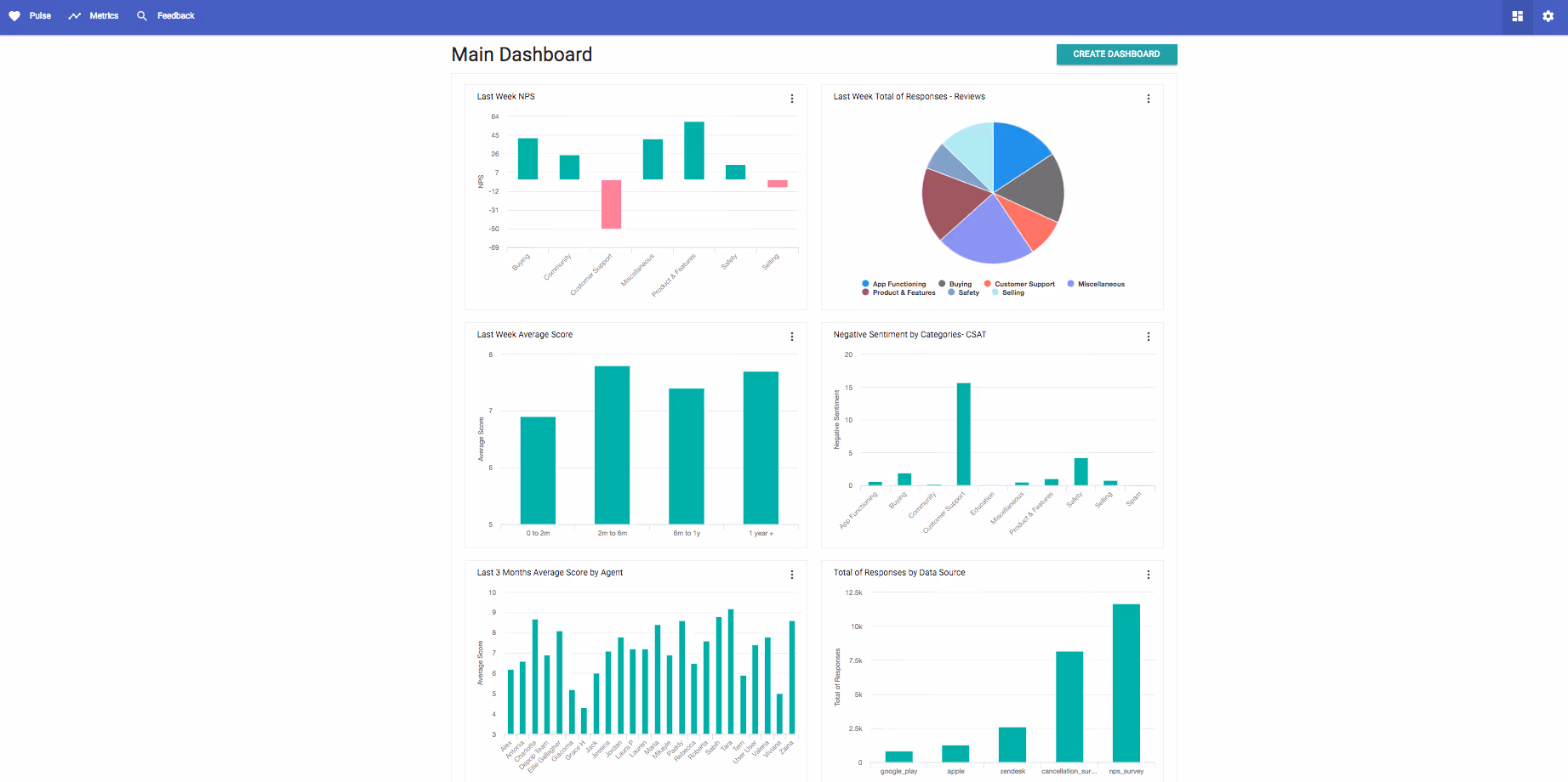Customised Dashboard