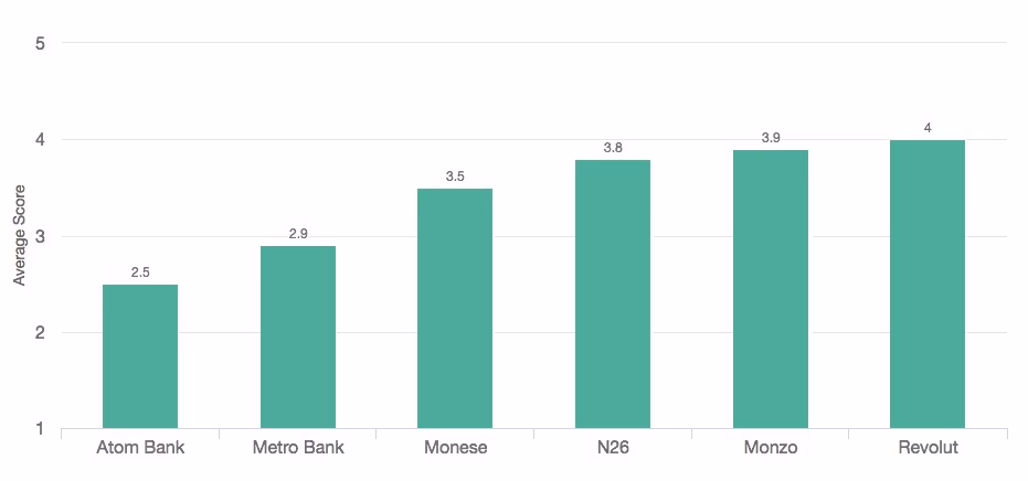 Average app score for challenger banks