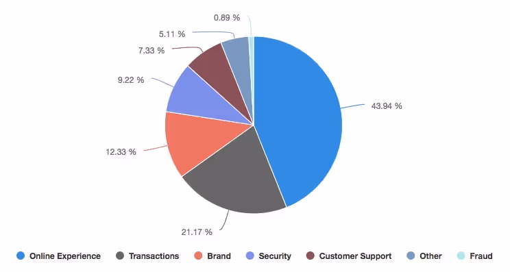 Percentage of total responses, by category