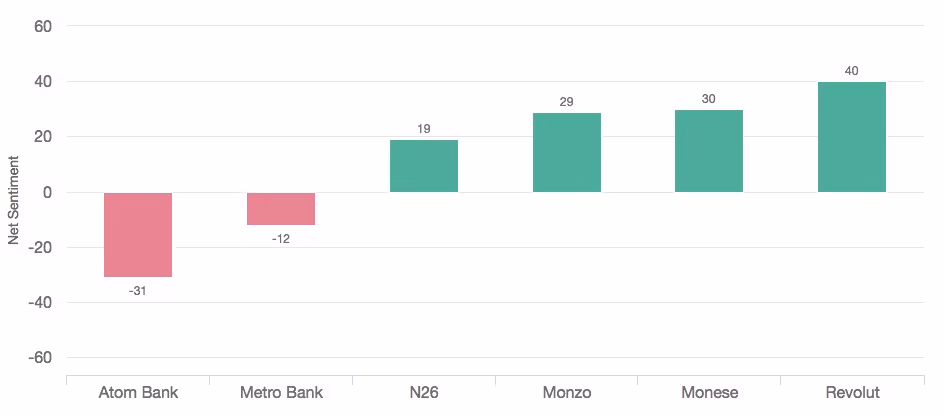 Net sentiment scores for challenger banks (overall)