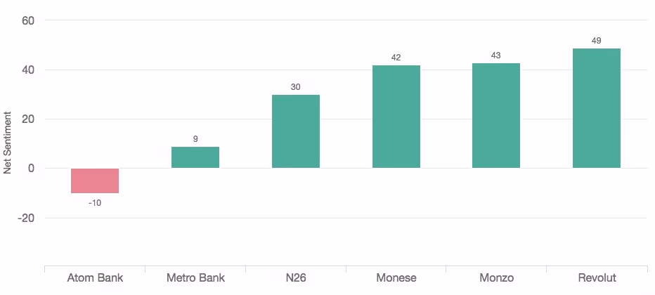 Net sentiment at challenger banks (transactions)