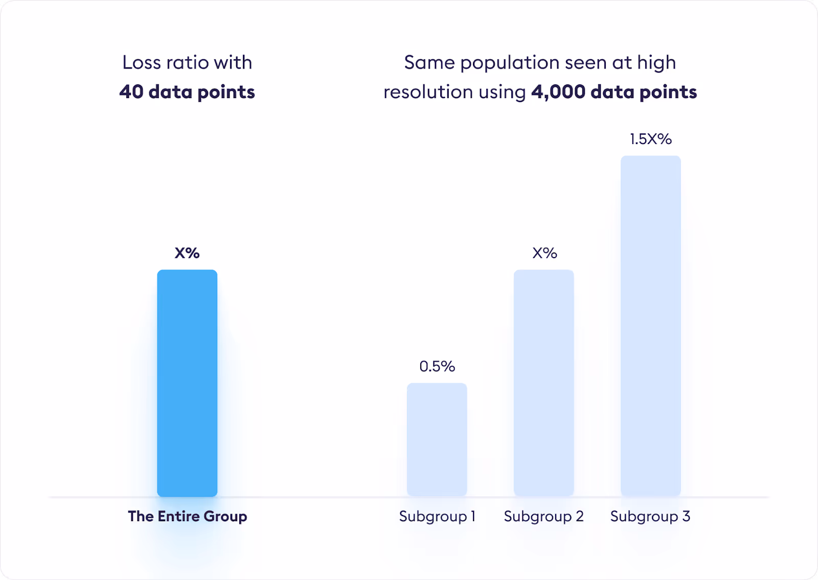 bar graph comparing sub groups to a main group