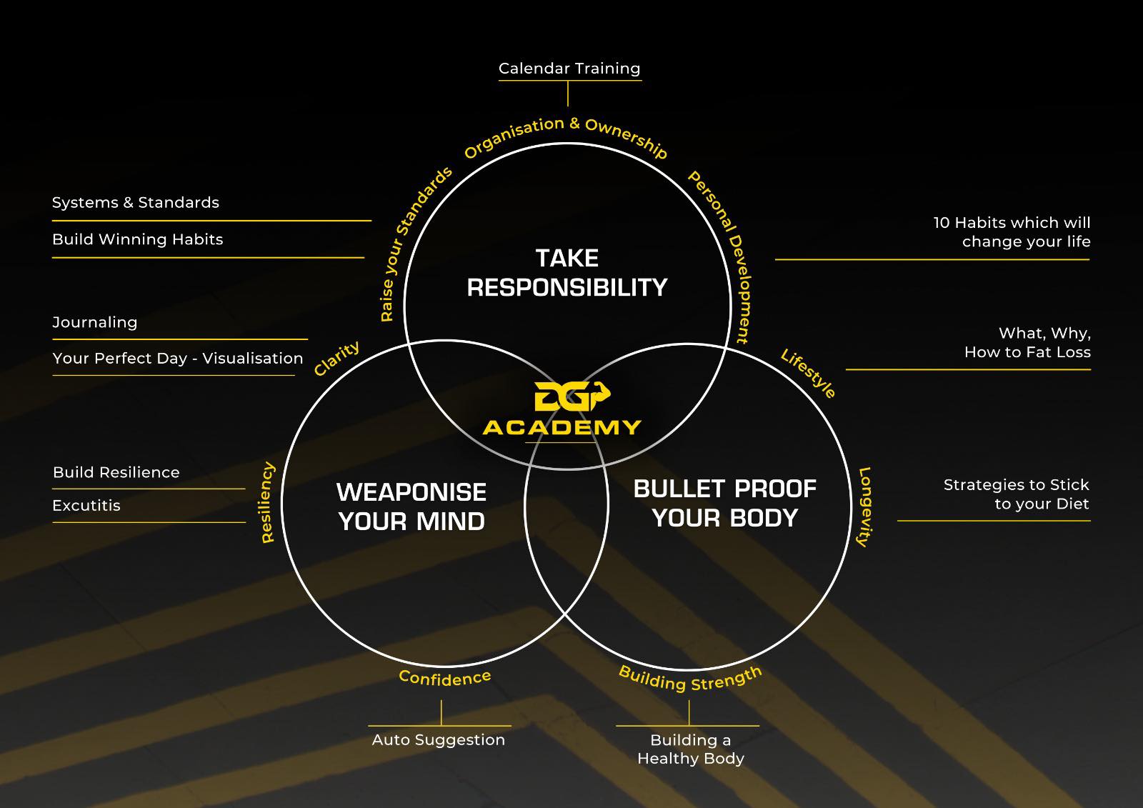 The 3 Pillars Of Success Within The DG Academy