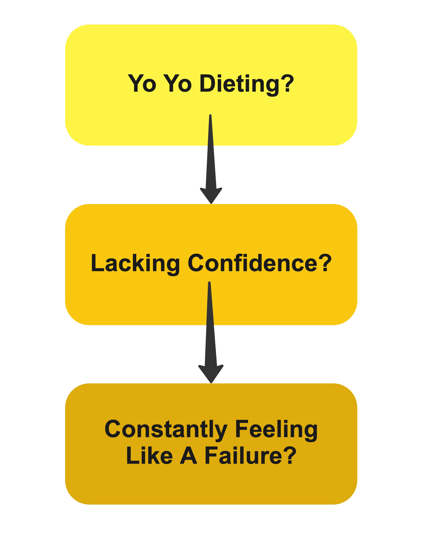 Flowchart with three areas you may be struggling with