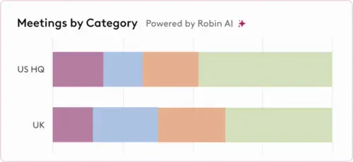 Meetings by Category Chart powered by Robin AI