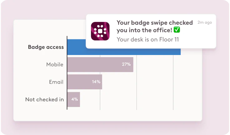 A report in Robin showing workplace utilization, and a notification that the employee's badge swipe checked them in