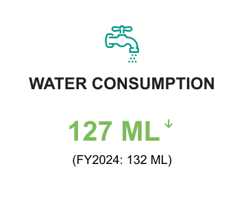Water Consumption