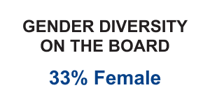 Gender Diversity on The Board
