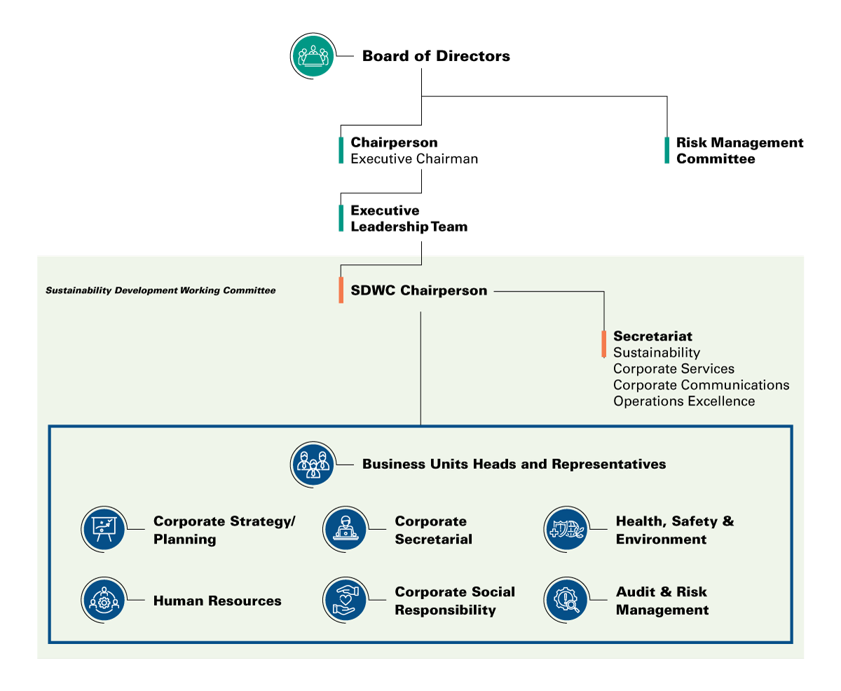 DIALOG Group Governance Structure