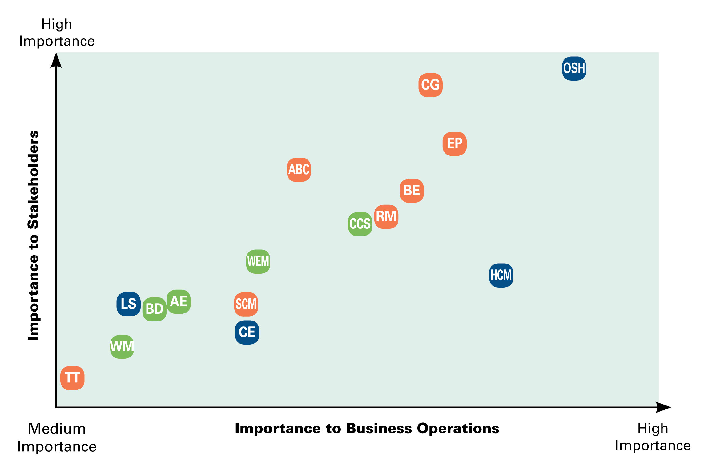 Materiality Matrix