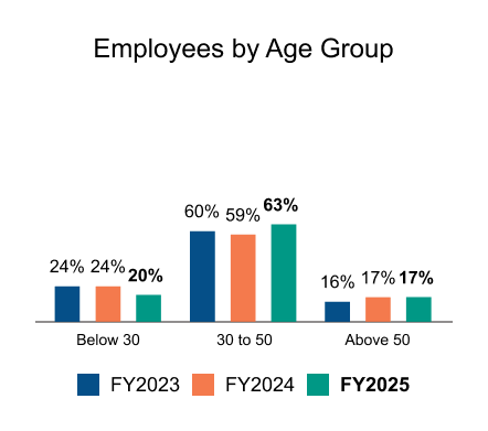 Employee by Age Group
