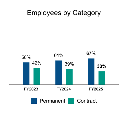 Employees by Category