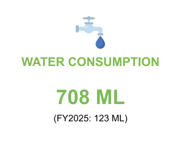Water Consumption