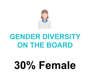 Gender Diversity on the Board