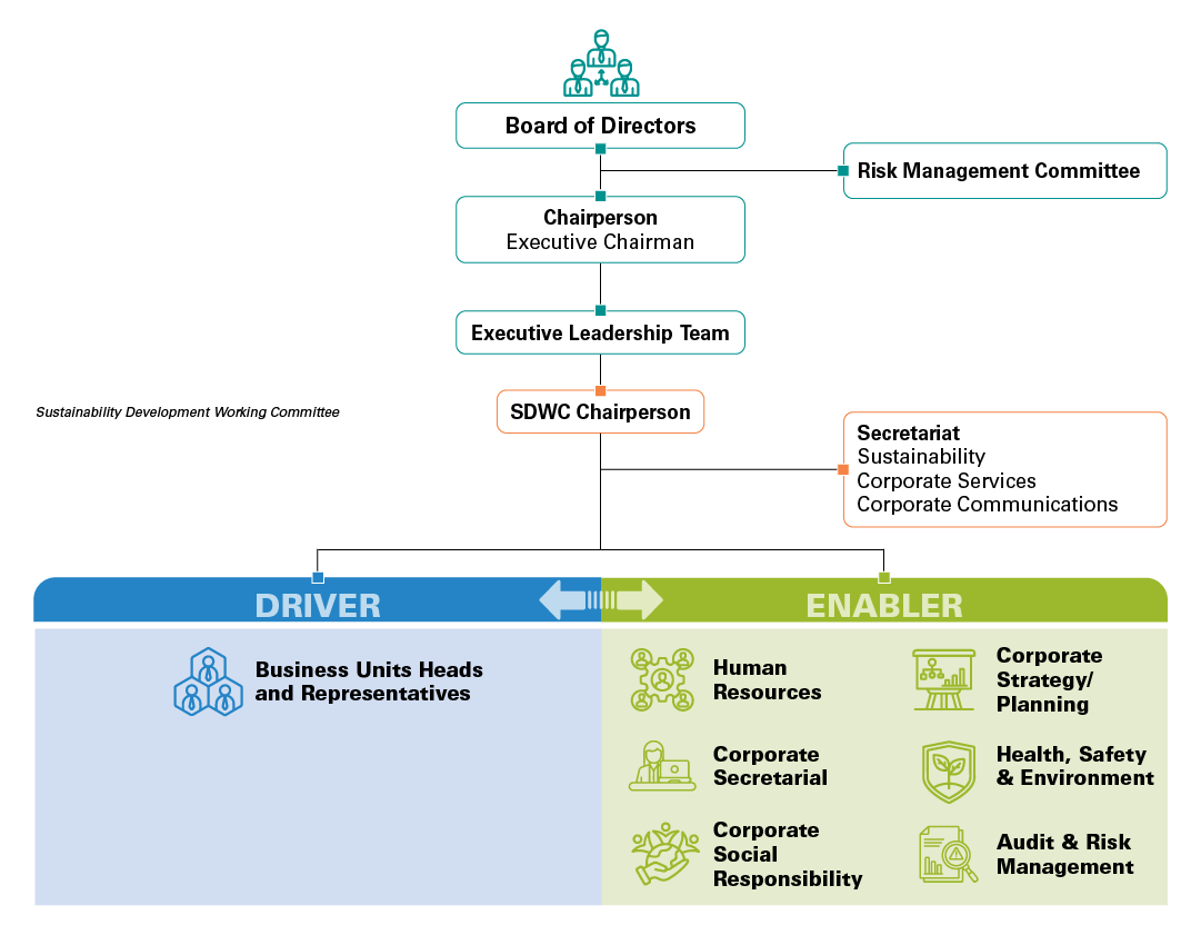 DIALOG Group Governance Structure