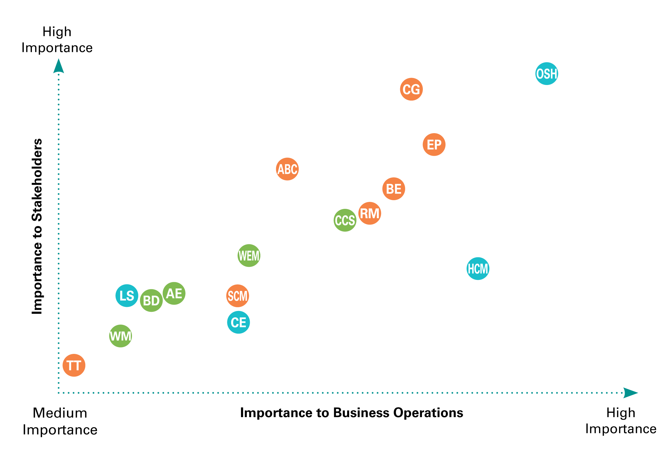 Materiality Matrix