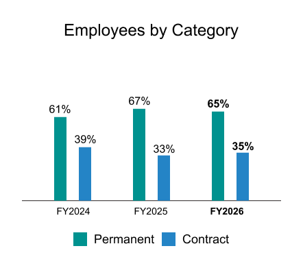Employees by Category